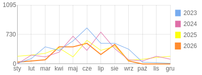 Wykres roczny blog rowerowy gustav.bikestats.pl